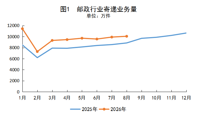 内蒙古自治区邮政管理局公布2026年1-8月...