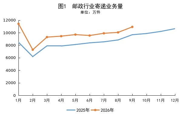 内蒙古自治区邮政管理局公布2026年1-9月...